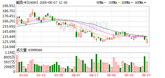 配资股票平台 美团一季度营收866亿元 AI Coding应用NoCode进入“灰测”