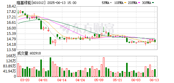 在线配资知识平台 隆基绿能：6月13日召开董事会会议